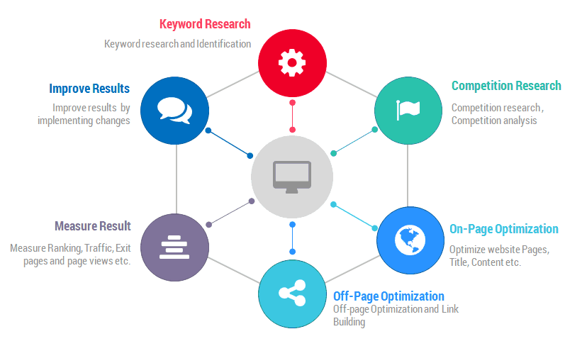 6 steps to perseo process
