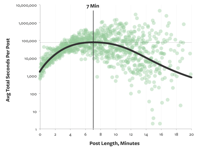 7 min article read time