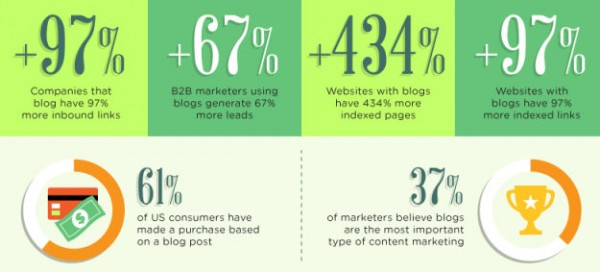 benefits of blogging