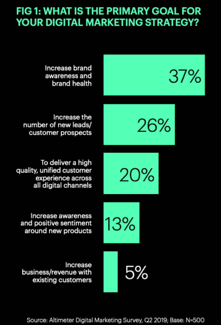 goal digital strategy