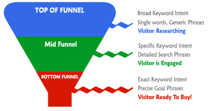 seo funnel