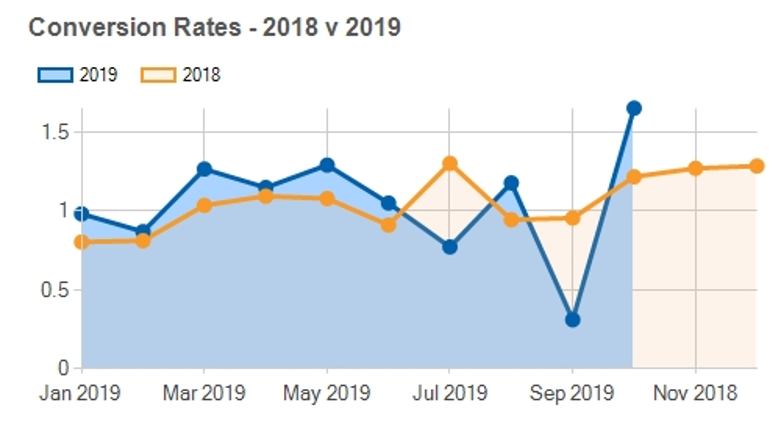conversion rates 2018 vs 2019