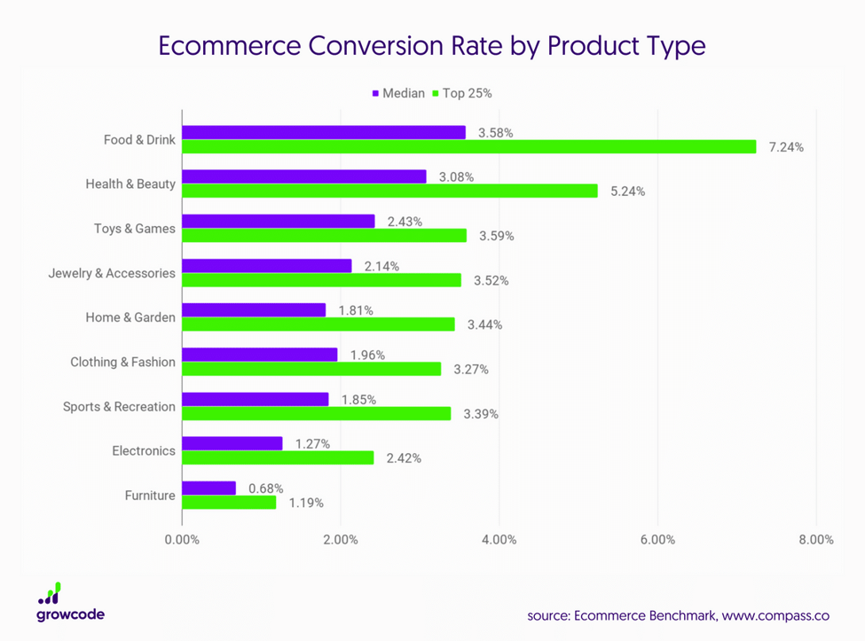 conversion rates by product type