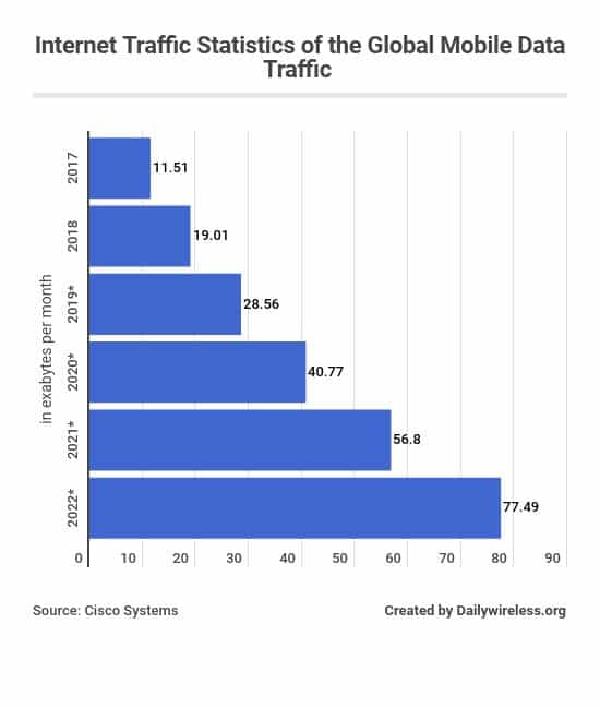 internet traffic stats