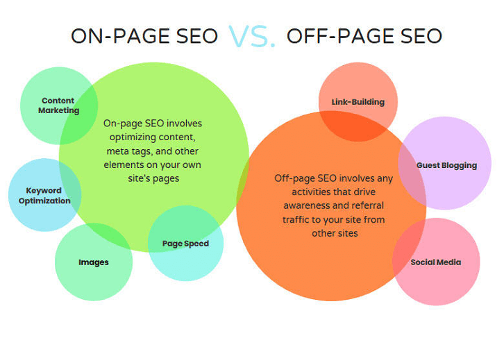 onpage offpage