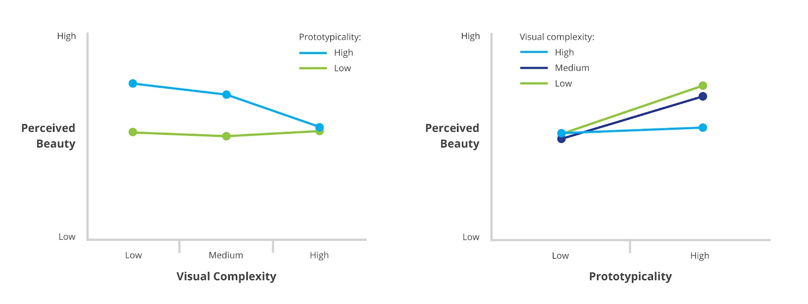 perceived beauty
