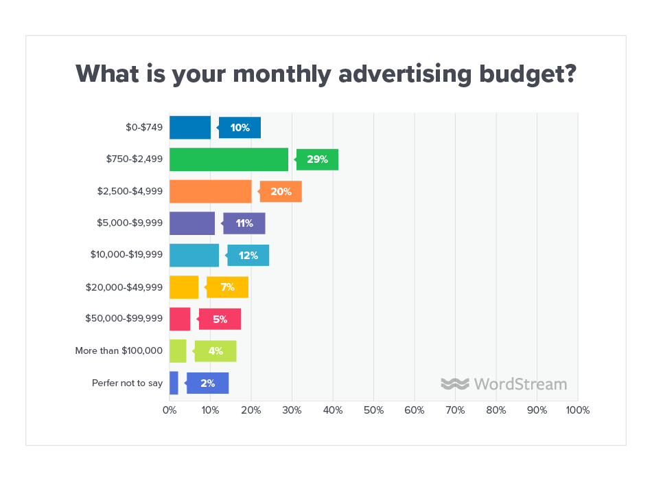 ppc monthly budget