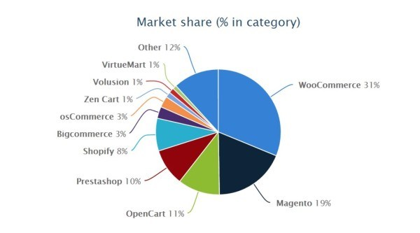 wordpress marketshare