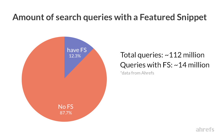 featured snippet queries