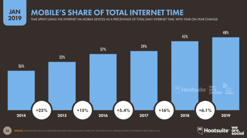 mobile share of internet