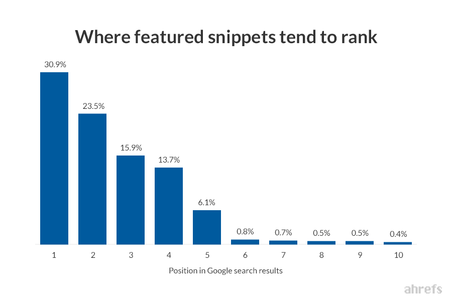 where snippets rank