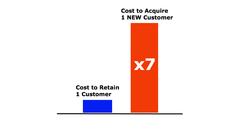 cost acquire customer
